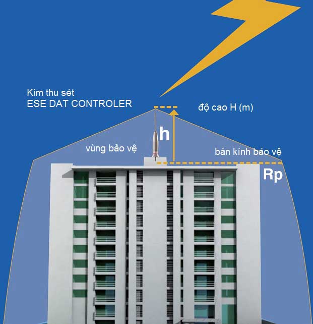 Cột thu lôi, hệ thống chống sét