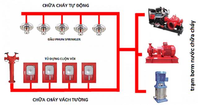 QUY TRÌNH BẢO DƯỠNG HỆ THỐNG NHÀ BƠM CHỮA CHÁY
