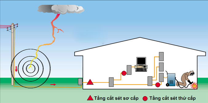 Biện pháp thi công chống sét